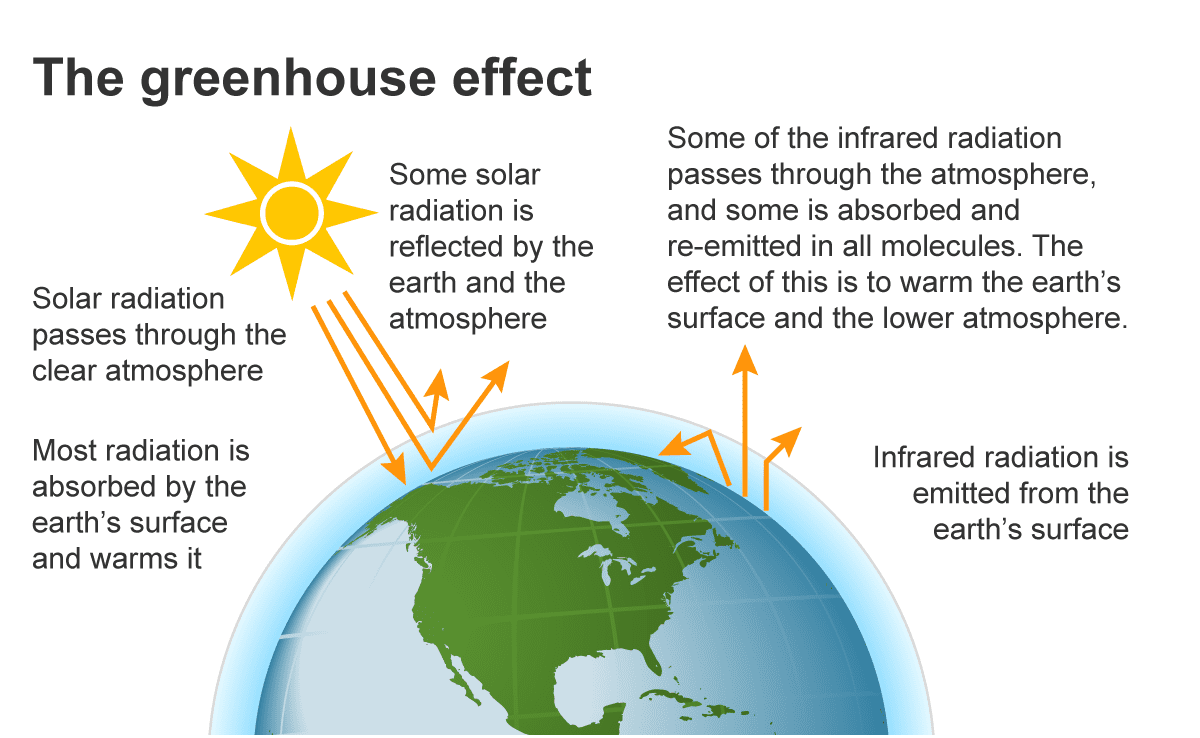 Climate changd