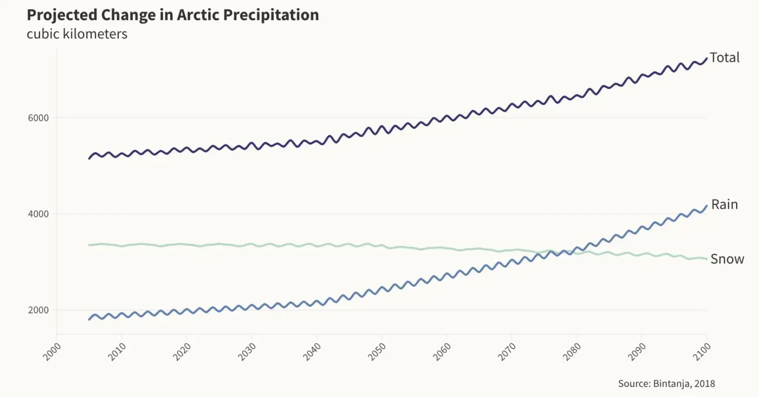 A graph showing precipitation in the arctic