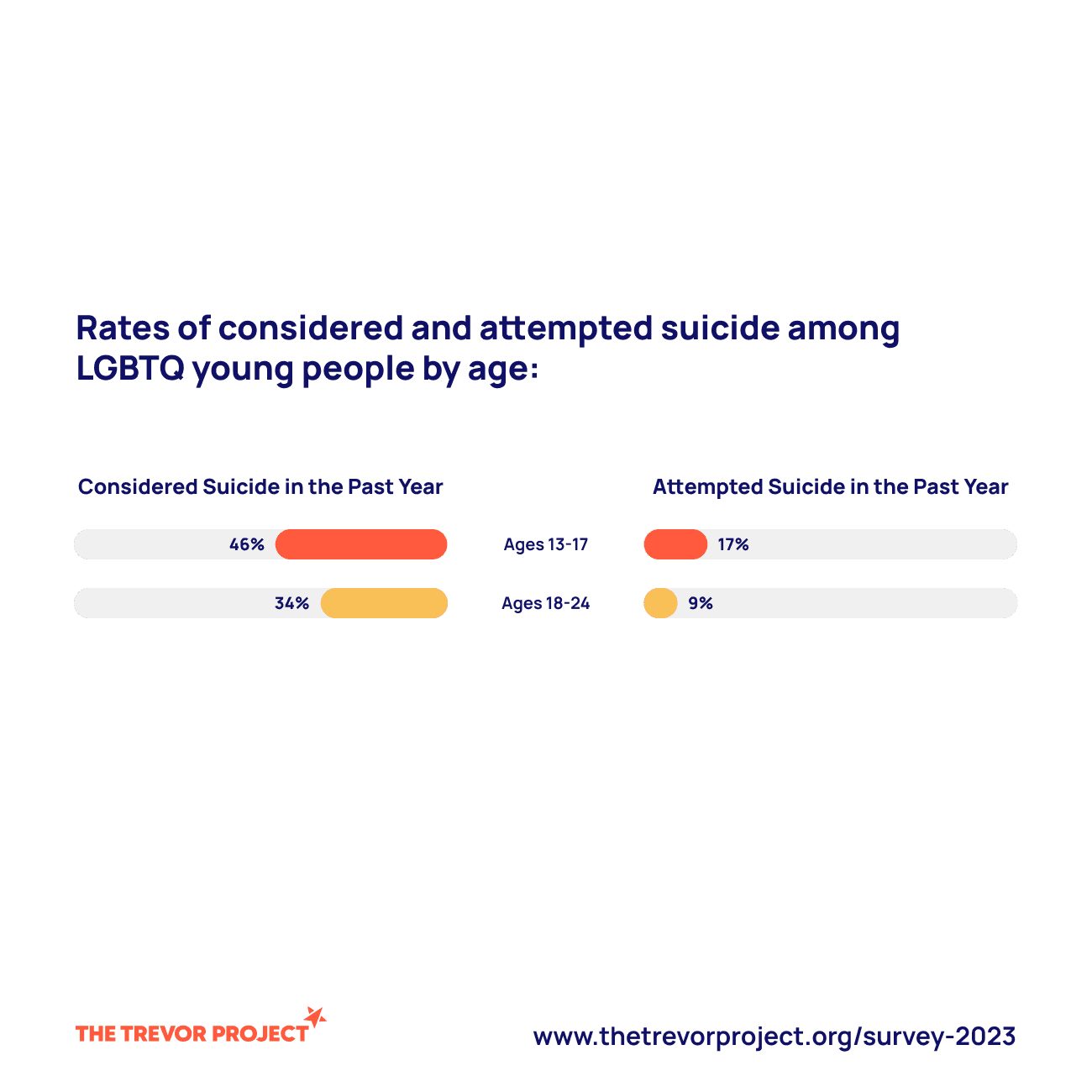 Rates of considered and attempted suicide among LGBTQ youth by age