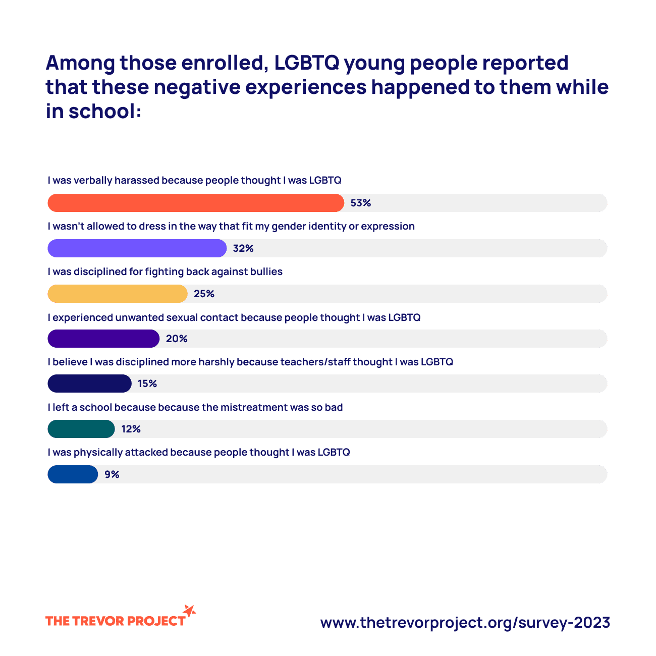 LGBTQ youth reporting negative experiences in school