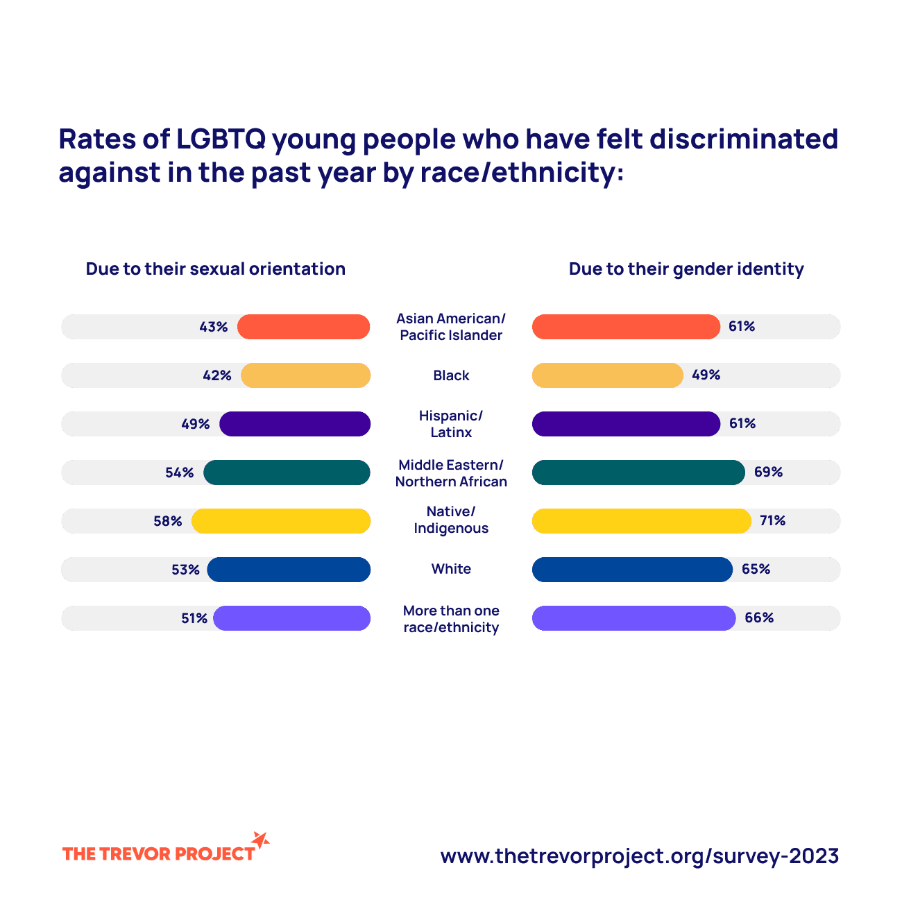 Number of youth who felt discriminated against by age