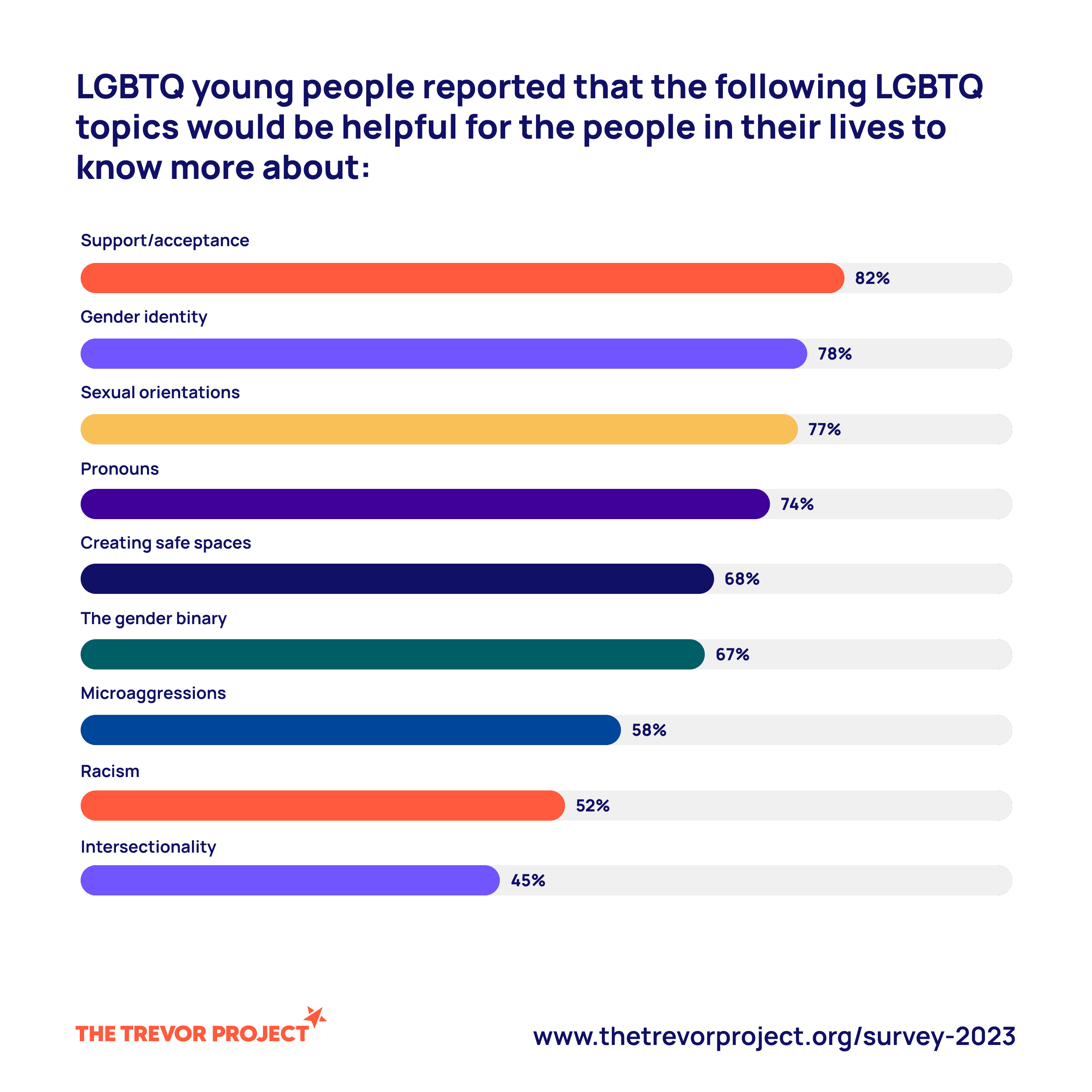 Topics that would be helpfull for people in the lives of LGBTQ youth to know about