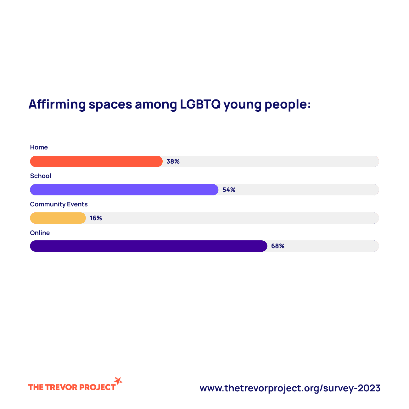 Affirming spaces among youth