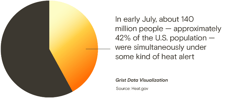 Climate change on the ballot Pie graph showing heat waves