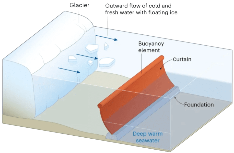 Doomsday glacier: A diagram of a proposed curtain