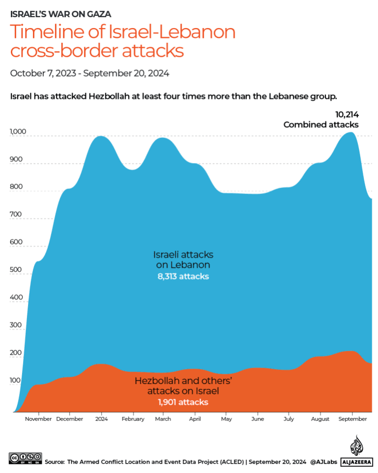 Graph showing the number of attacks on Lebanon and Lebanon attacks on Israel showing Israel has launched many more attacks against Lebanon