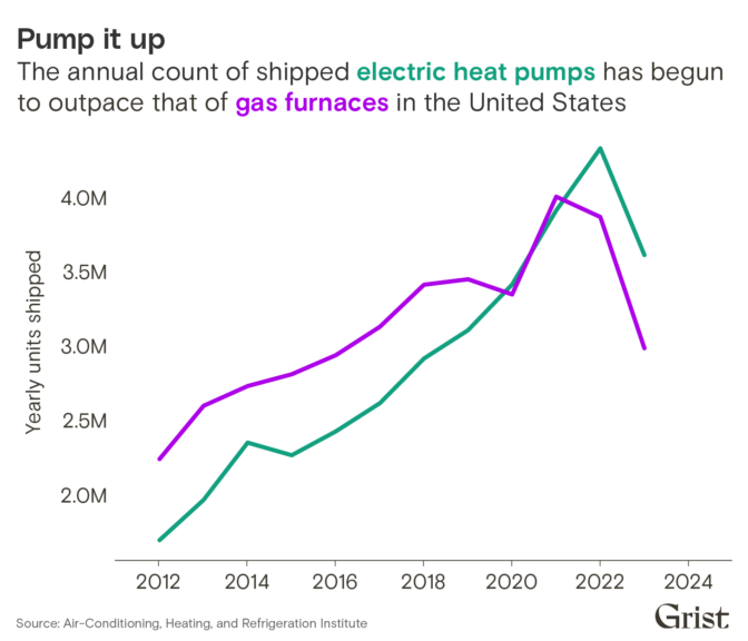 Trump clean energy can’t stop: Line graph showing the number of heat pumps purchased