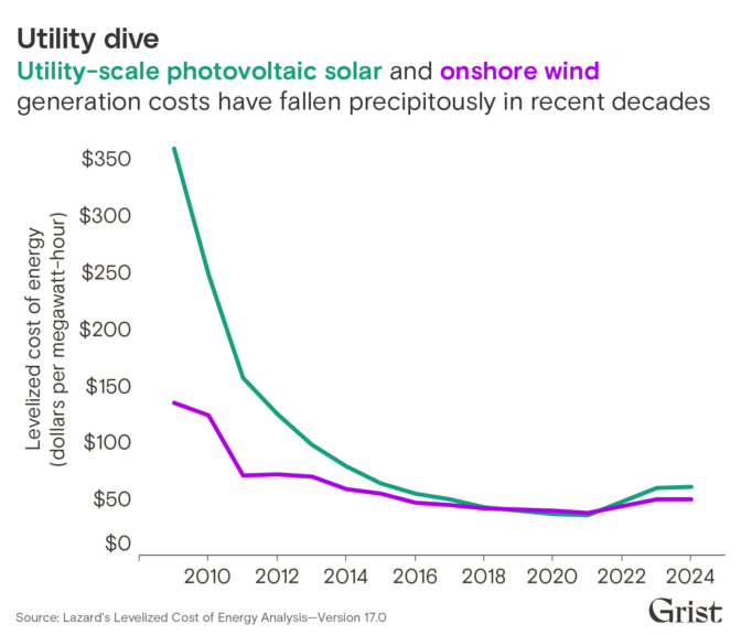 Trump and clean energy a line graph showing how the costs of renewable energy have dropped.