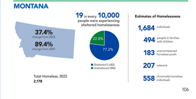 Homeless statistics for Montana