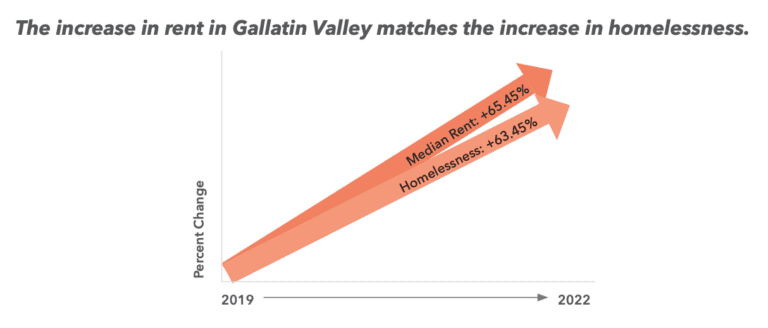 Graph depicting homelessness statistics in montana