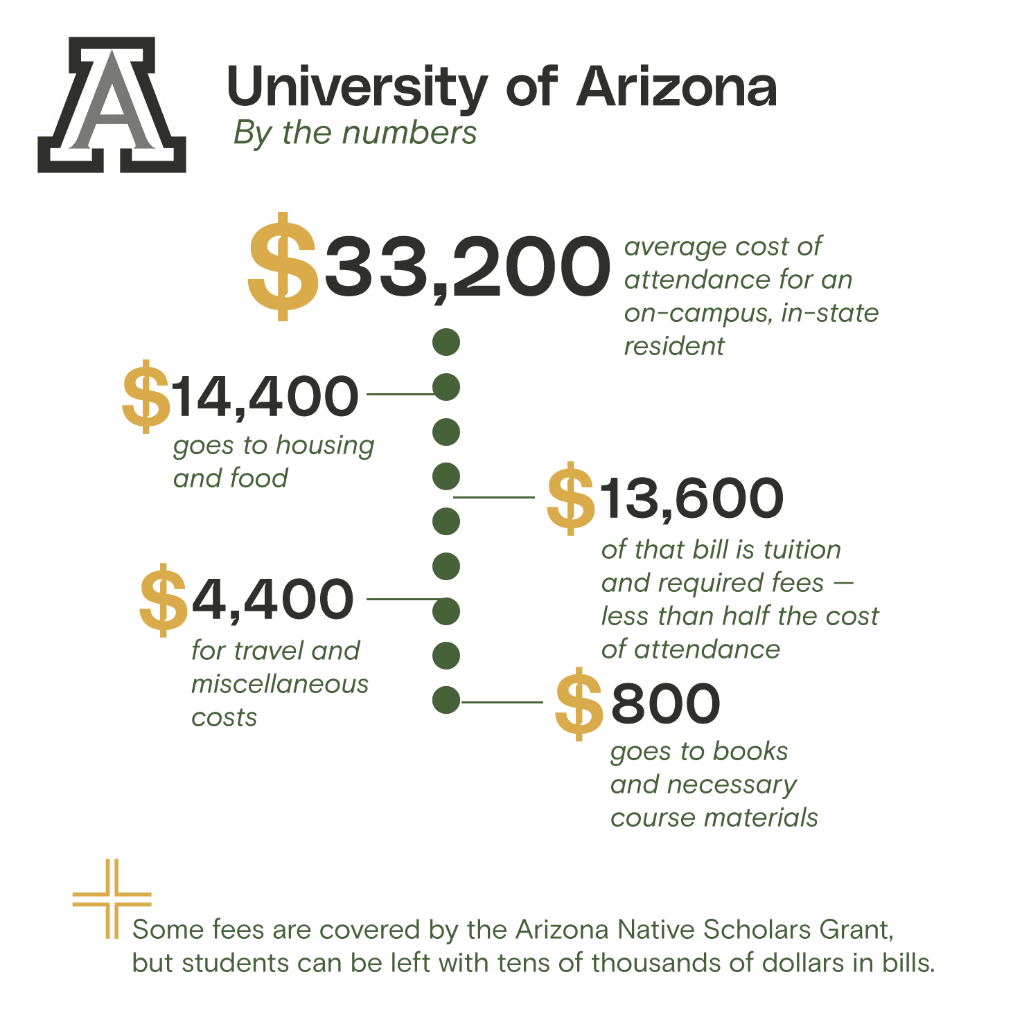 Graphic showing finances of the university of arizona