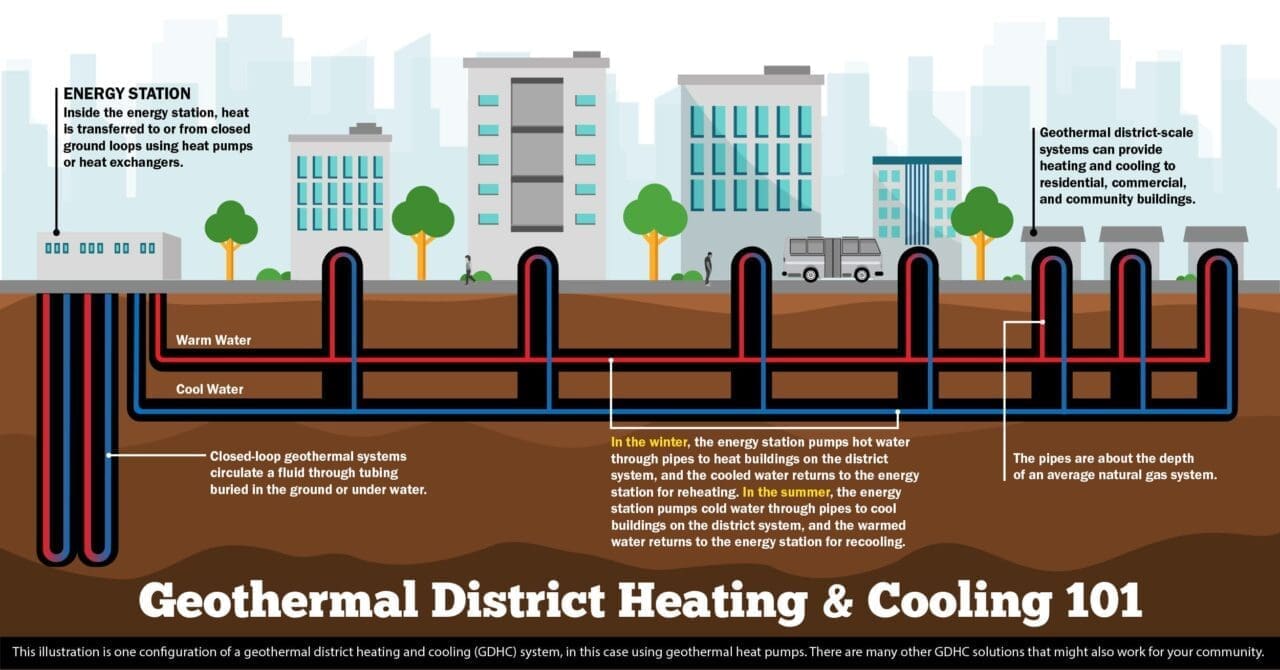 Infographic on geothermal district heating and cooling