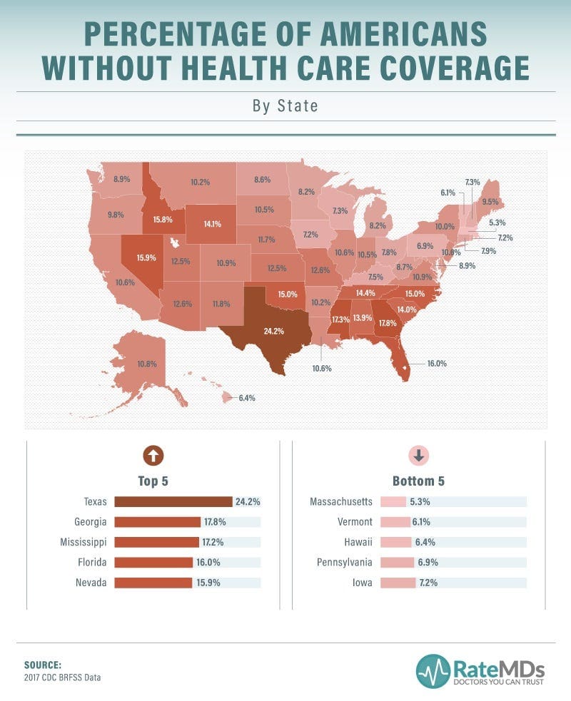Graph of states with the most uninsured citizens