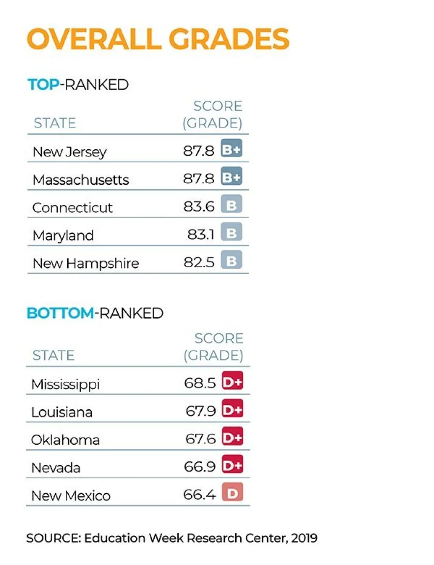 Public school system ranking by state