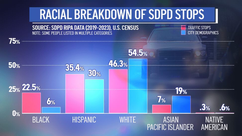 Nbc7 san diego conducted an investigation into traffic stops.