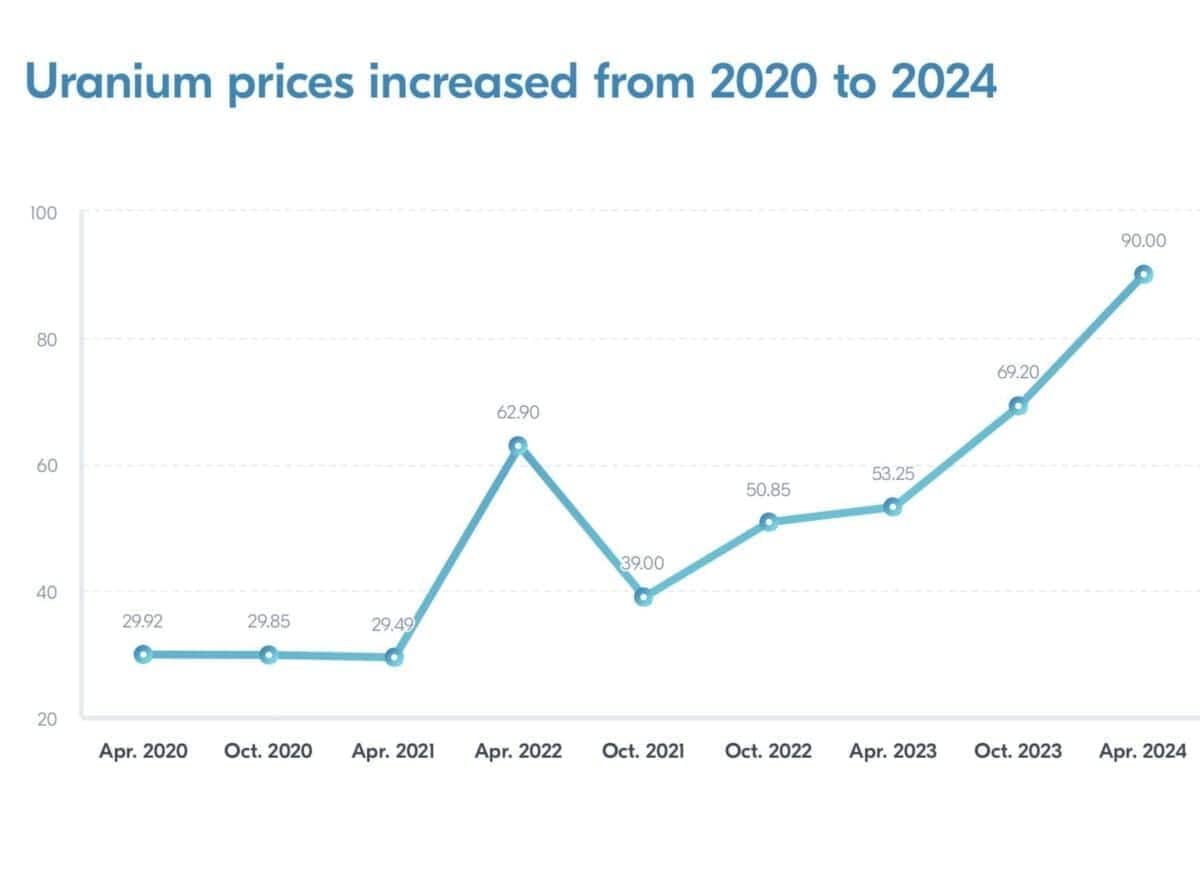 Uranium prices increased over the last 4 years line graph