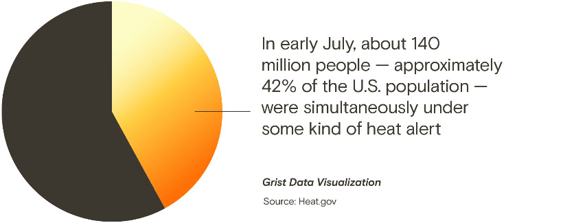 Climate change on the ballot pie graph showing heat waves