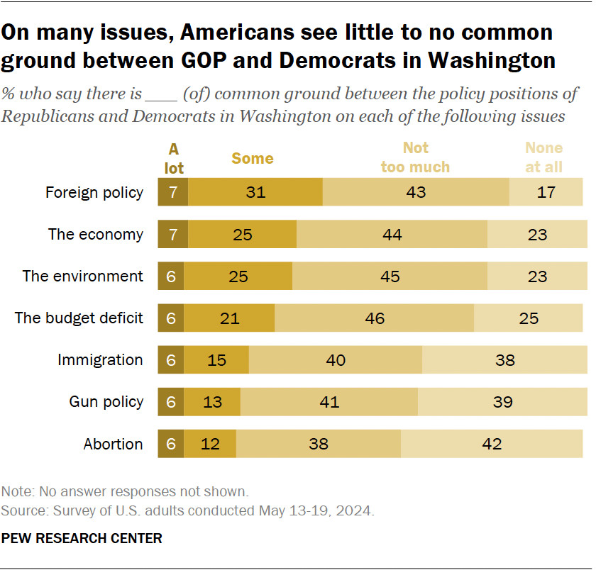 Bar graph showing data on the polarization of politics in the u. S.