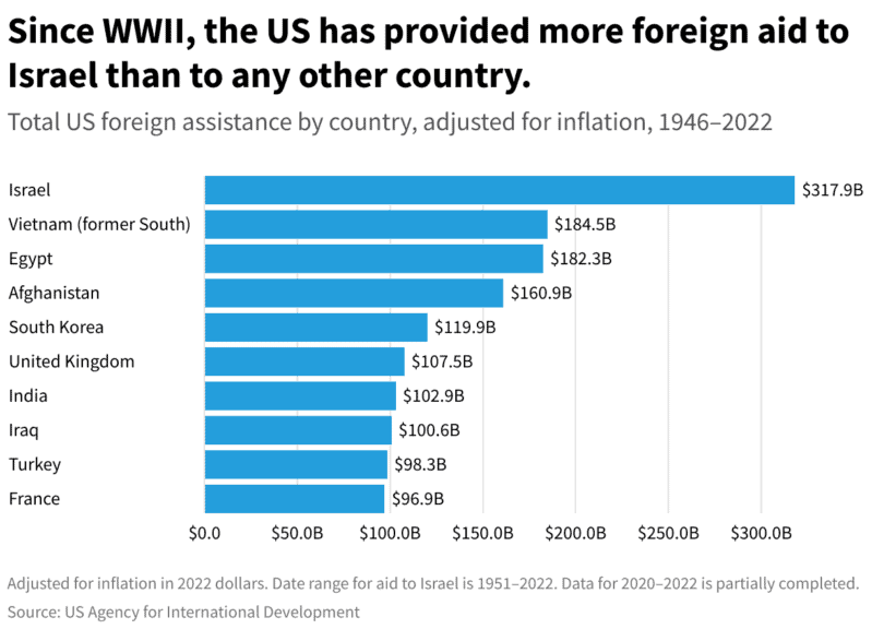 Bar graph showing the amount of aid the u. S. Has sent other countries since wwii with israel being the largest recipient of funds