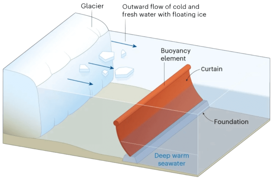 Doomsday glacier: A diagram of a proposed curtain