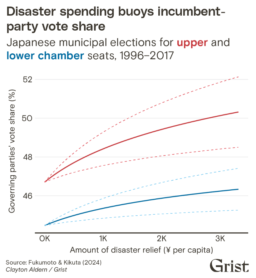 Disaster spending in Japan in relation to politics graph