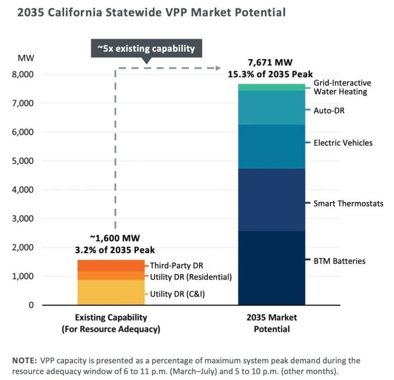 California utilities: Graph showing California’s 2035 VPP market potential