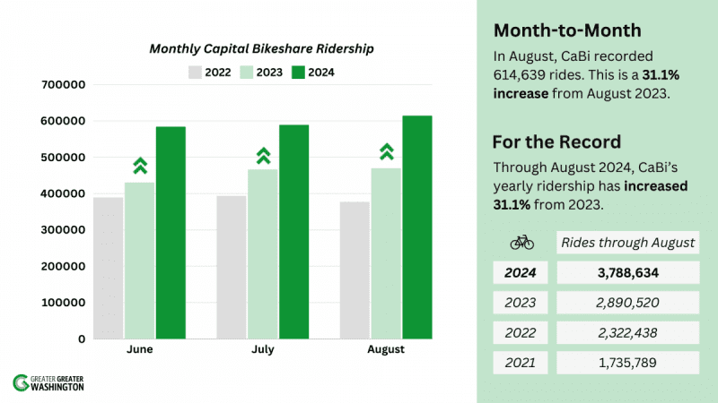 Bikeshare data compiled into a graph