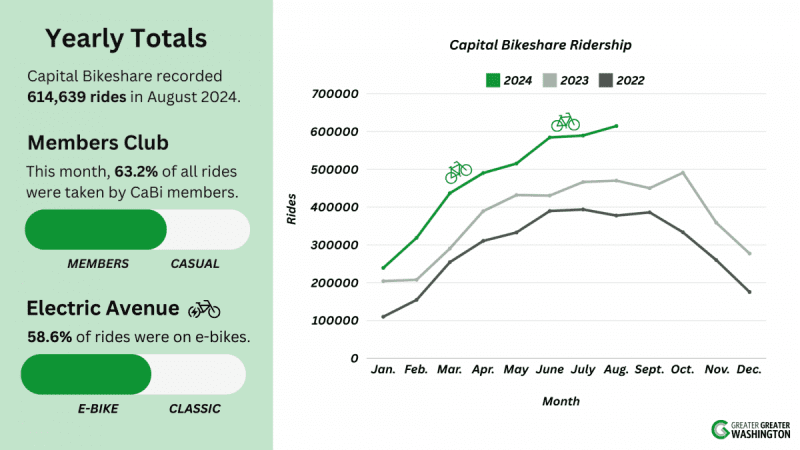 CaBi Bikeshare data in a graph