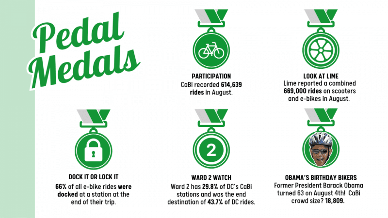 Chart showing medals Bikeshare users can earn.