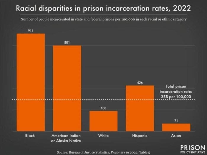 Bar graph showing racial disparities in the mass incarceration rate