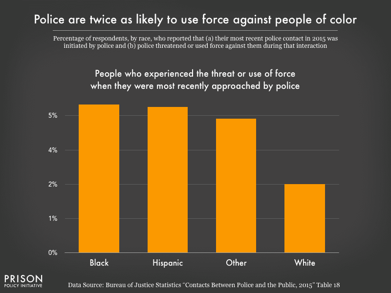 Bar graph showing how police are more likely to use force against people of color.