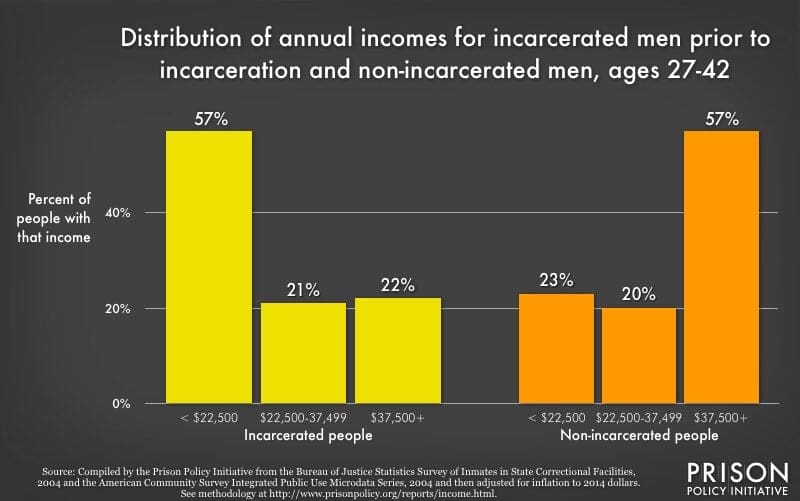 Bar graph showing incarceration rates by income