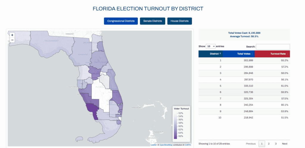 An interactive map showing voter turnout by district across florida. The tool provides insights into turnout by congressional, senate, and house districts, updating live throughout election day to track participation levels and help inform election results