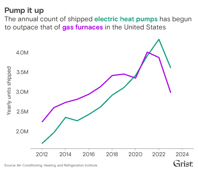 Trump clean energy can’t stop: line graph showing the number of heat pumps purchased