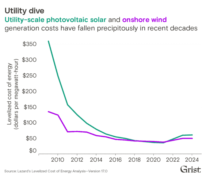 Trump and clean energy a line graph showing how the costs of renewable energy have dropped.