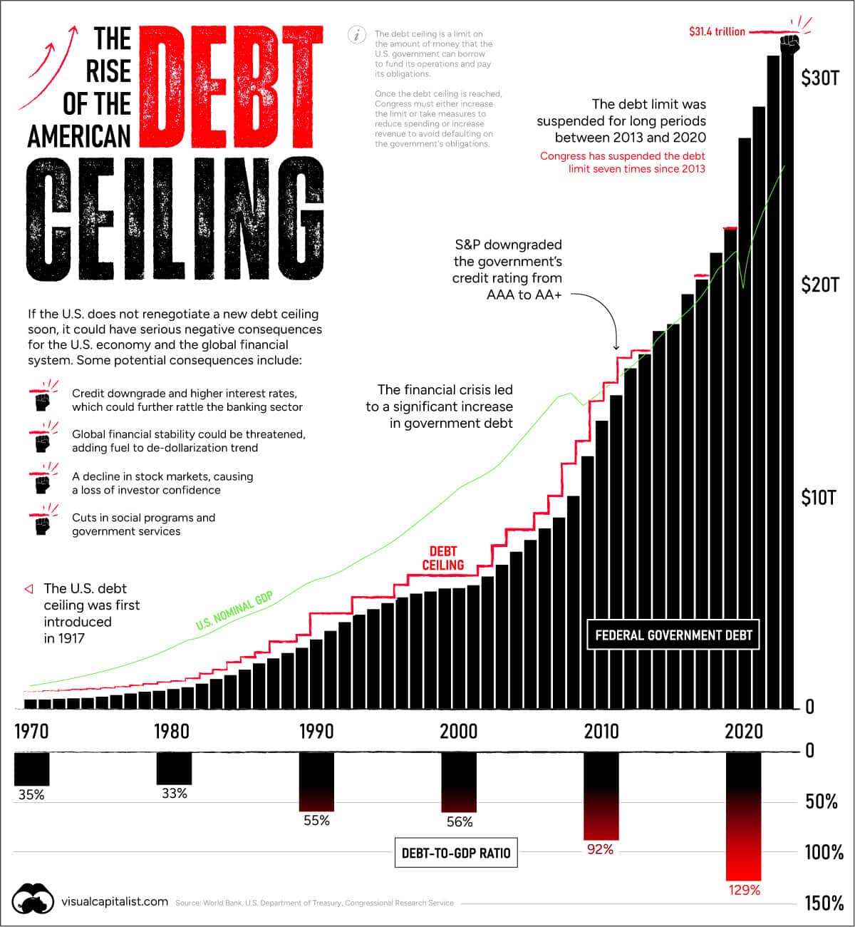 Debt ceiling rise in a graph form