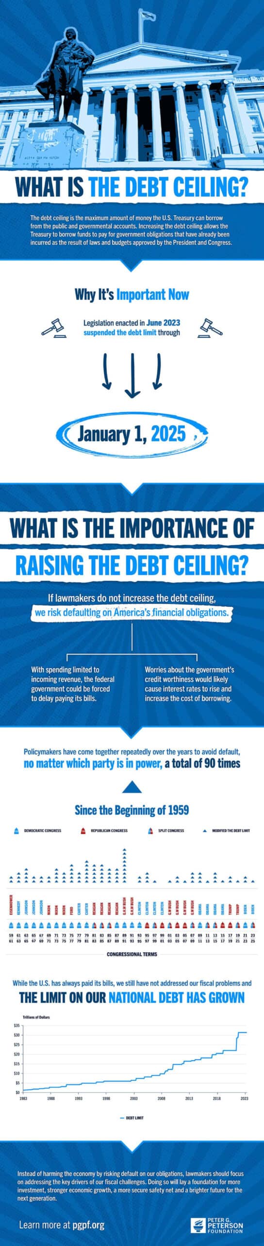 What is the debt ceiling