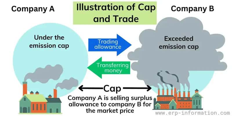 Climate change and politics cap and trade program infographic