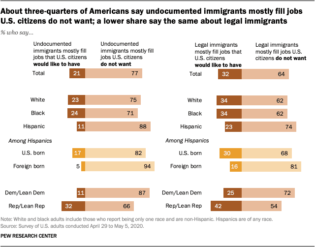 Pew research graph showing americans say undocumented immigrants do work that americans won’t