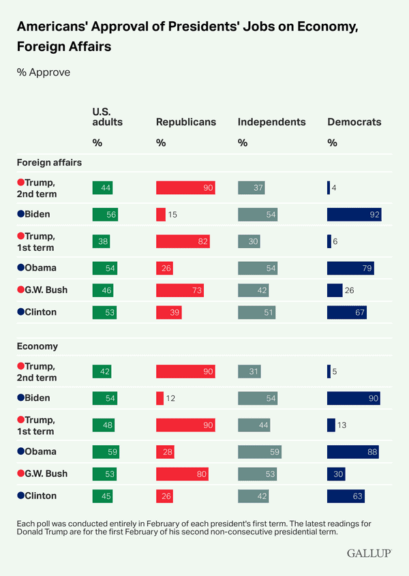 Trump approval ratings on economy and foreign affairs.