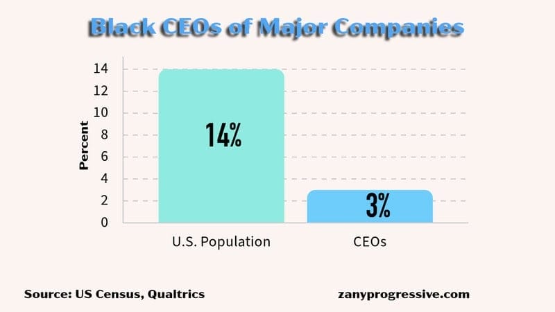Dei bar graph showing the number of black ceos compared to their population