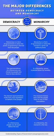 How to protect democracy infographic differences between democracy and monarchy