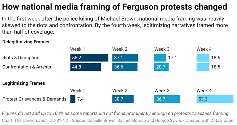 Floyd protest bar graph