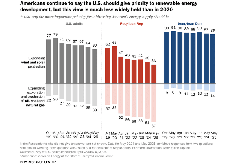 Graph of data from a pew research survey on renewable energy